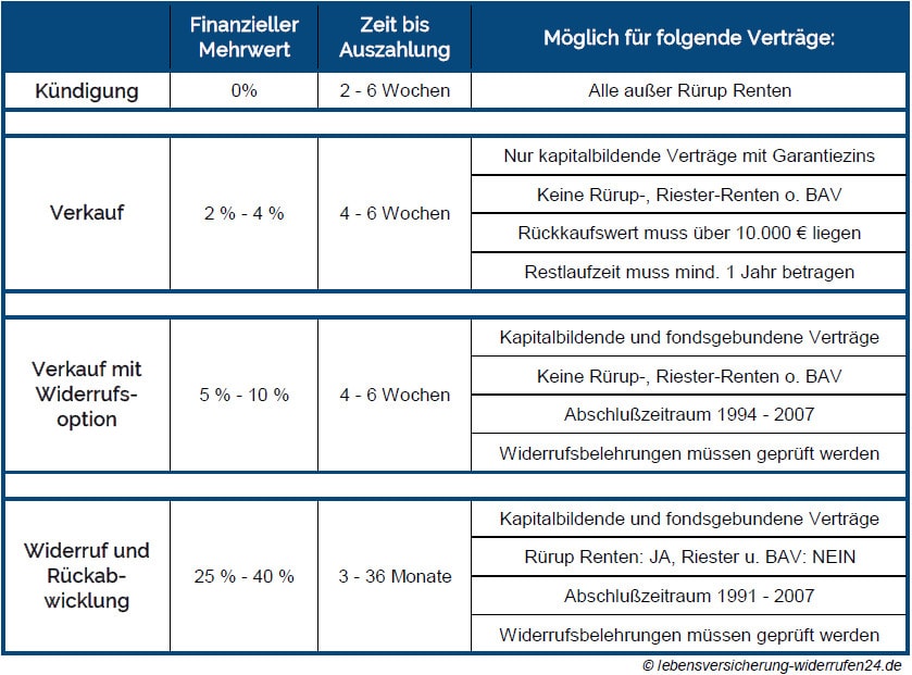 Vergleich der Ausstiegsmöglichkeiten aus Lebensversicherungen